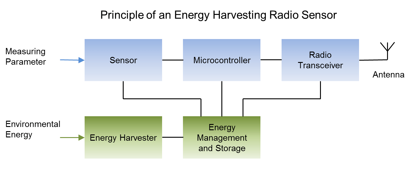 Funksensor mit Energy Harvester von IK Elektronik