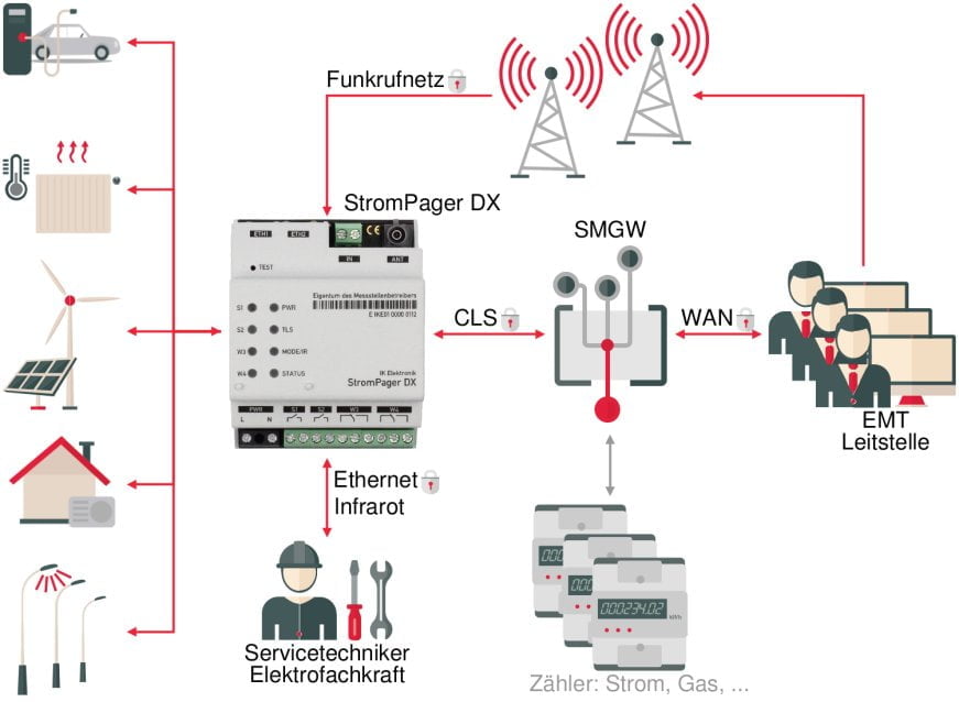 StromPager DX im Gesamtsystem - IK Elektronik