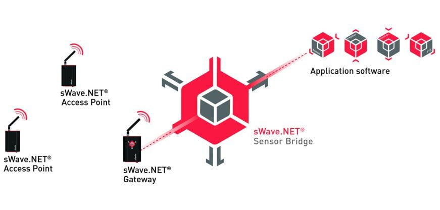 sWave.NET Sensornetzwerk mit Access Points