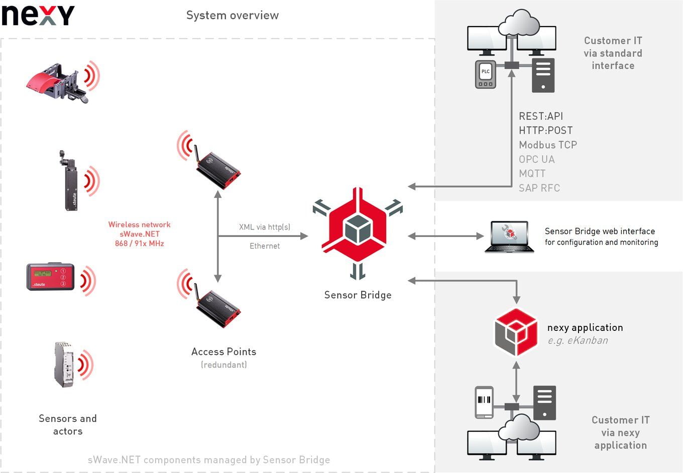 sWave-NET Systemüberblick