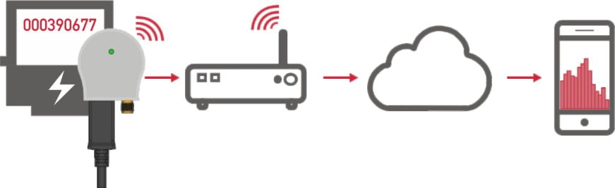 Zähler an die Cloud: MCA-WLAN Kommunikationsschema, IK Elektronik