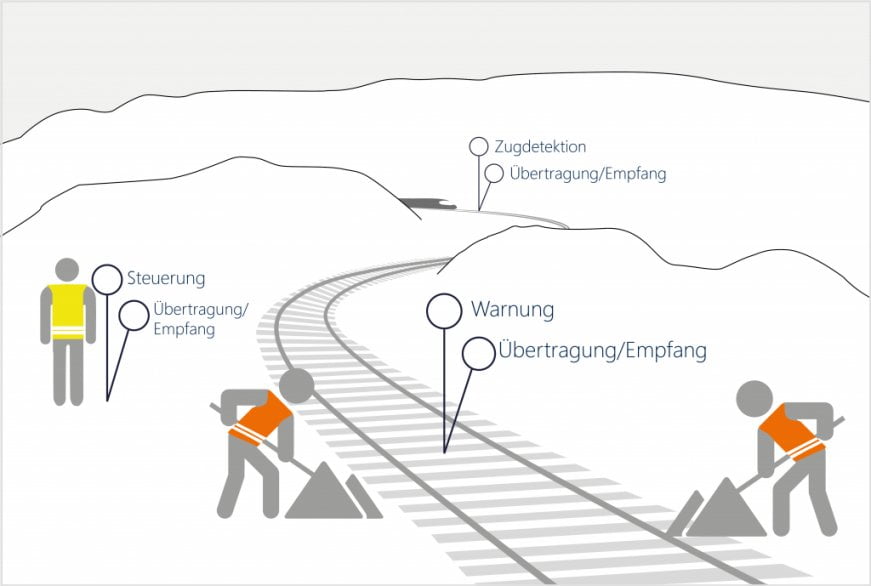 Übersichtsgrafik Zöllner Warnsystem