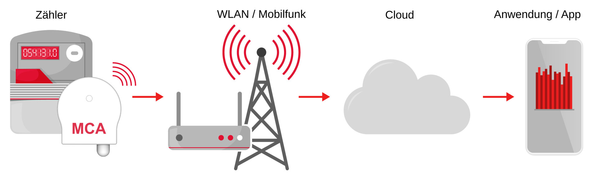 MCA / MCA-WLAN Kommunikationsschema