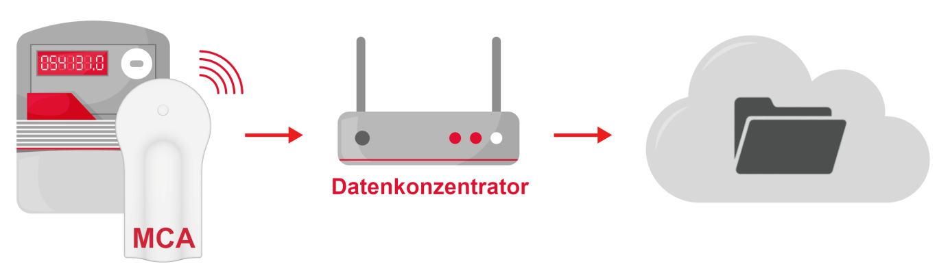 MCA OMS Kommunikationsschema, IK Elektronik